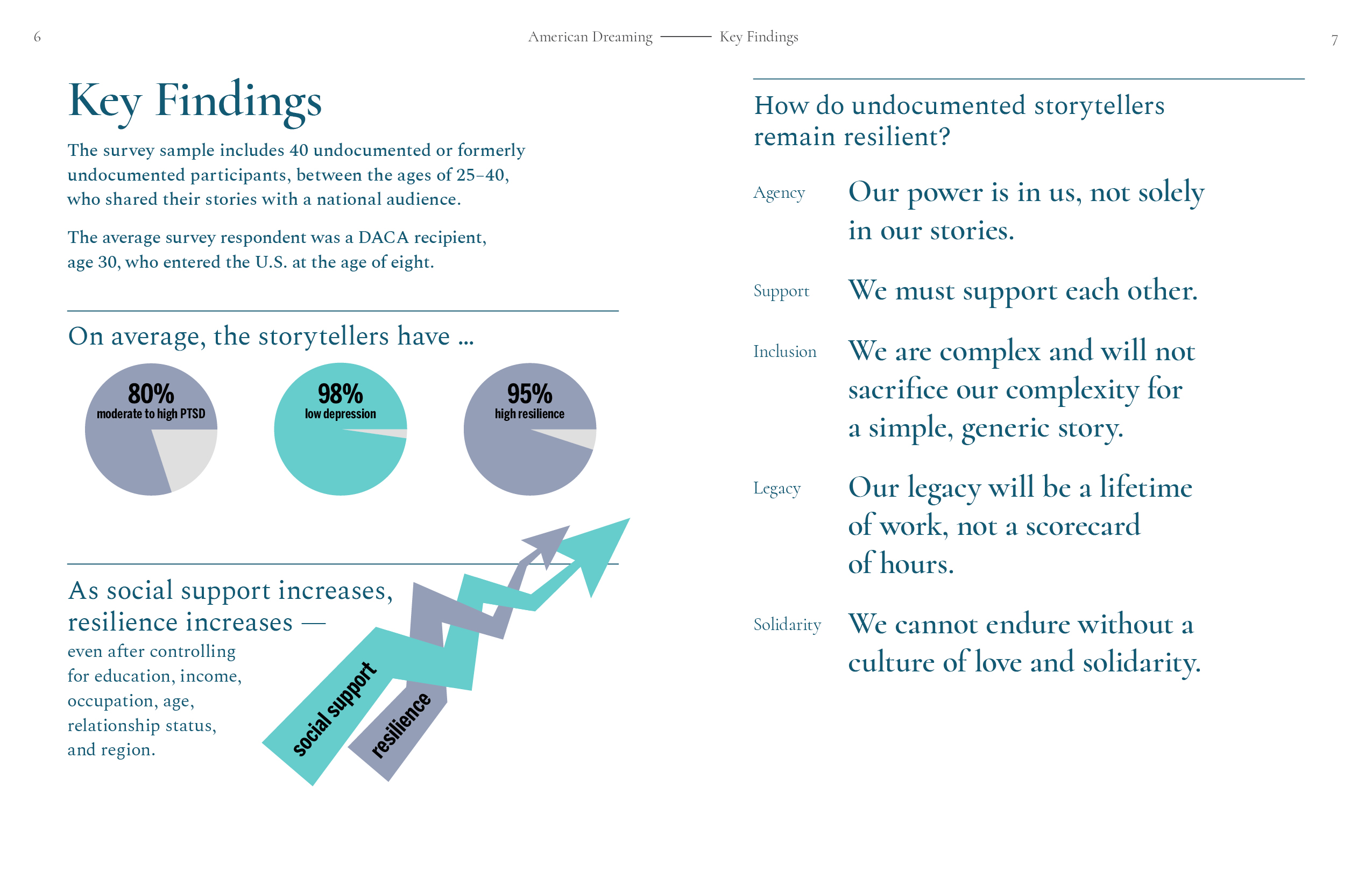 A spread of the report with key findings about the demographics of the undocumented storytellers interviewed. 80% have moderate to high PTSD, 98% have low depression, and 95% have high resilience. Two intertwined arrows labelled 'social support' and 'resilience' illustrate the correlation between these. On the right are answers to the questions, 'How do undocumented storytellers remain resilient?': Agency, Support, Inclusion, Legacy, and Solidarity'.